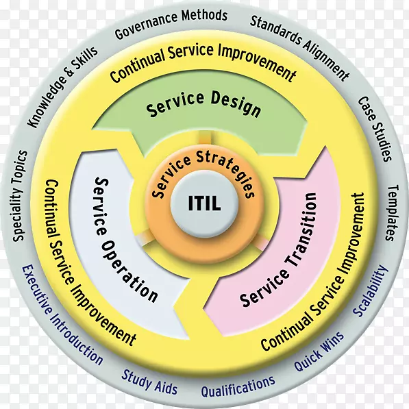 itilv 3 it服务管理ITIL v3服务运营-业务