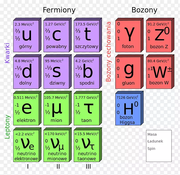 粒子物理标准模型基本粒子科学