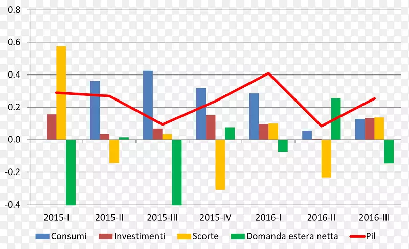宏观经济国内生产总值0欧洲账户体系6月-Pil