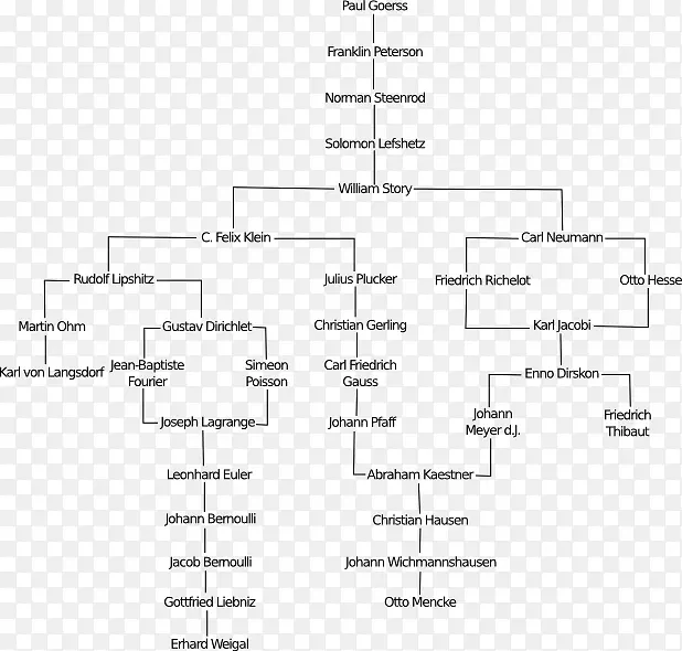 数学系谱工程几何分支数学图-数学