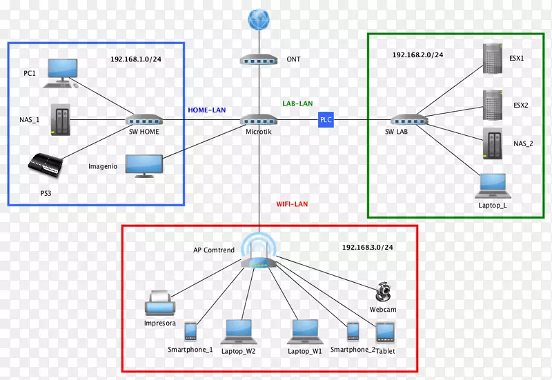 计算机网络Mikrotik光纤网络结构虚拟LAN-FTTH