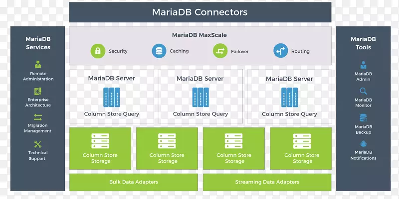 MARIADB高性能计算机程序面向列DBMS数据仓库-AX