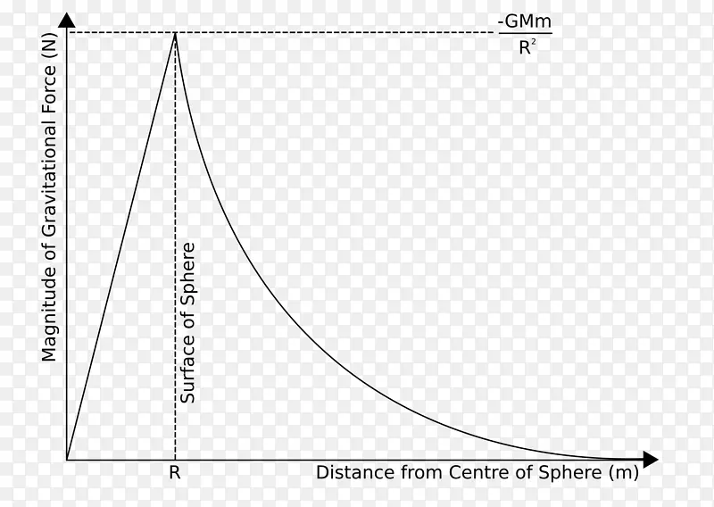 引力场力-自由体图-远距离作用-科学