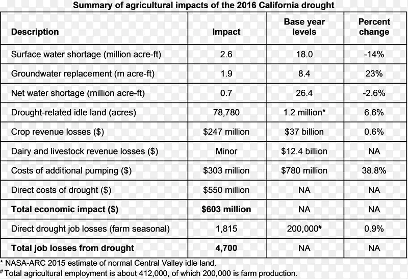 加州中央谷大学戴维斯2011-17加州干旱农业-统计表