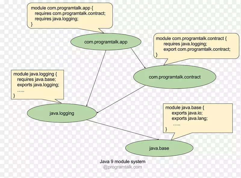 JAVA平台模块系统jshell读-val-print循环-java