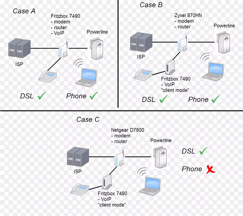 基于IP调制解调器的计算机网络路由器语音Fritz！盒连接