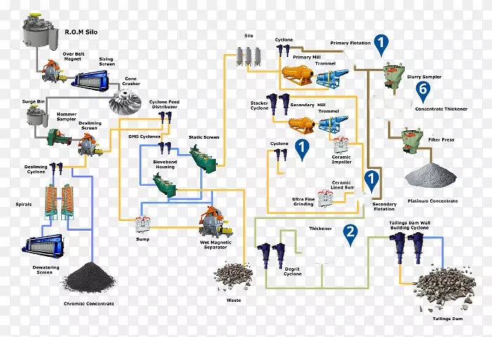 工程流程图开采铜矿-煤厂