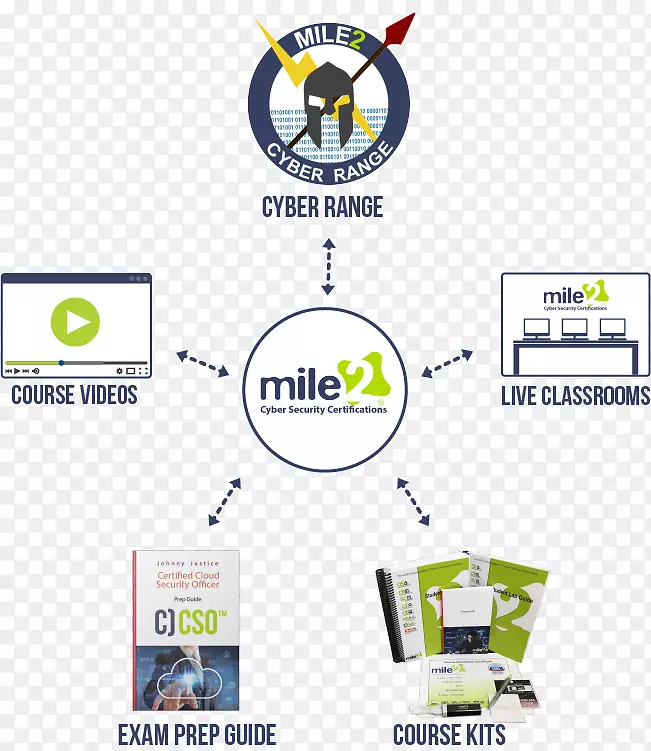 品牌标志Mile2-技术