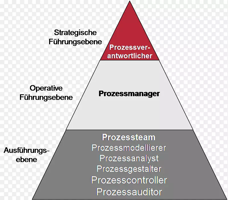 业务流程管理进程组织-业务