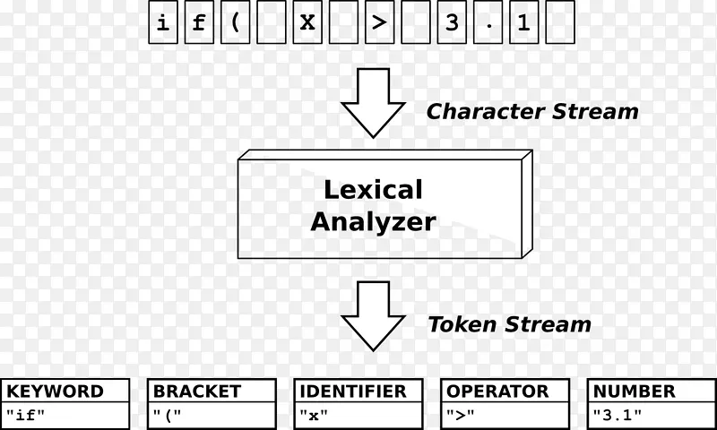 词汇分析语法编程语言词汇定义.regex java