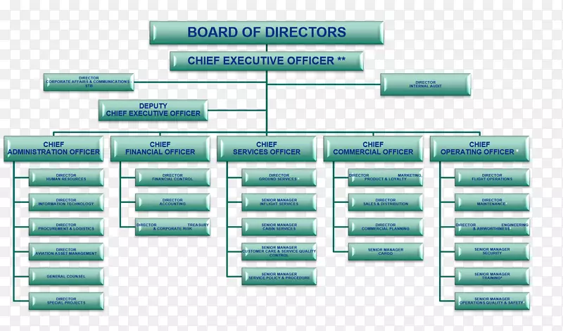 组织结构图阿联酋董事会-酋长国