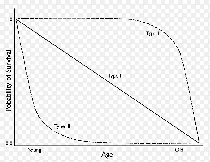 一种功能图的生存曲线图人口曲线路