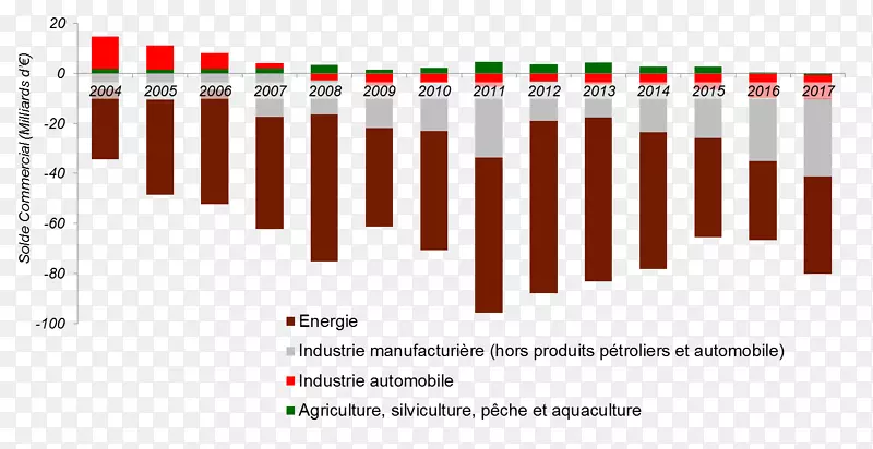 法国-法国贸易产品商业平衡-法国