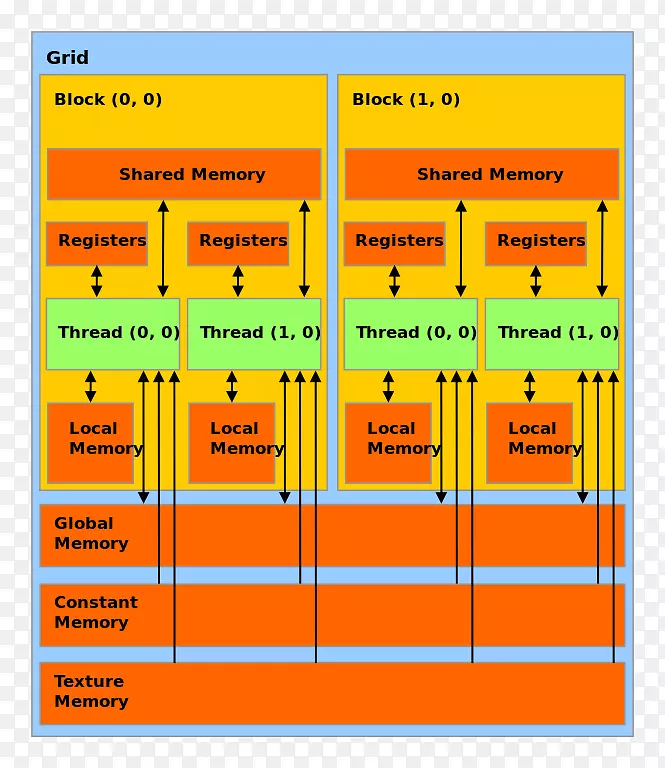 CODA图形处理单元内存层次结构计算机内存中央处理单元-NVIDIA