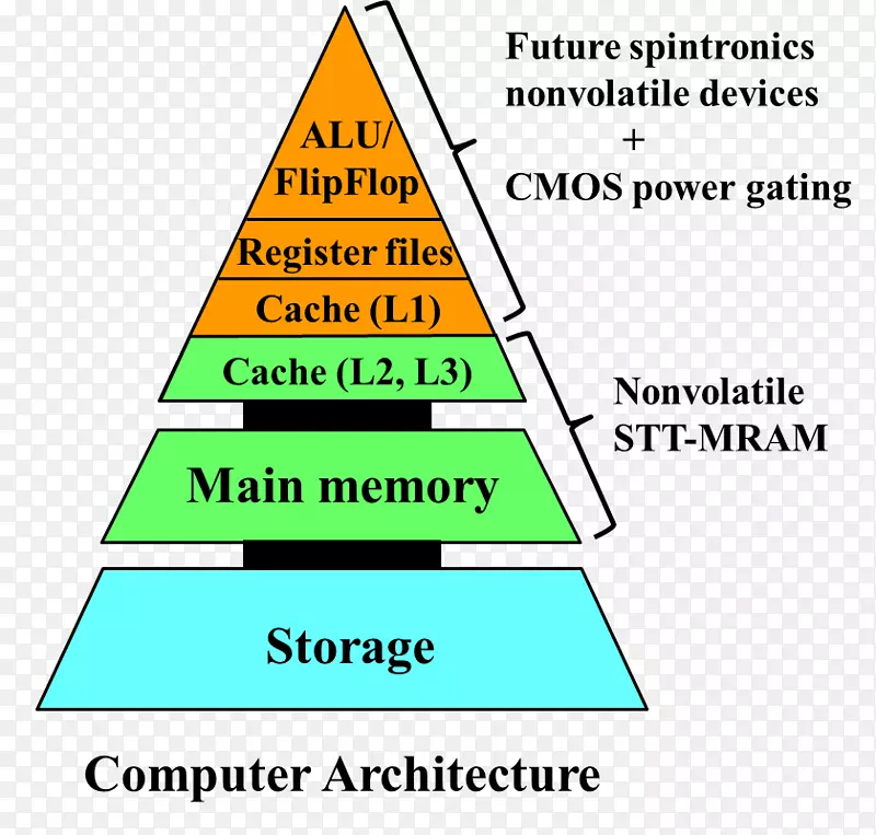 计算机存储器计算机结构处理器寄存器磁阻随机存取存储器计算机