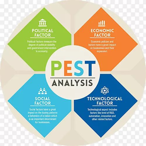 PEST分析市场环境商业策略-业务
