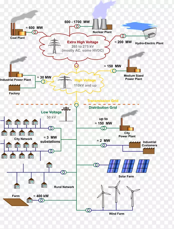 电网，电动汽车，电力传输，电力分配.电网