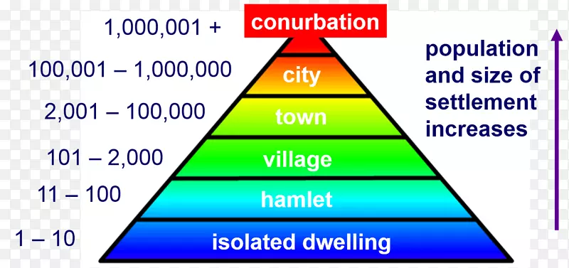 人居层次图-人类住区马斯洛的需求层次-城市型住区