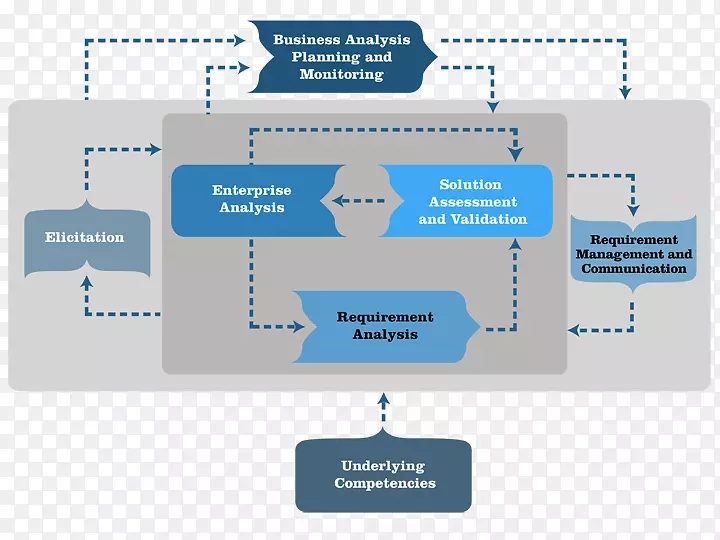 国际业务分析学会业务分析机构业务分析指南业务分析人员业务流程-业务分析