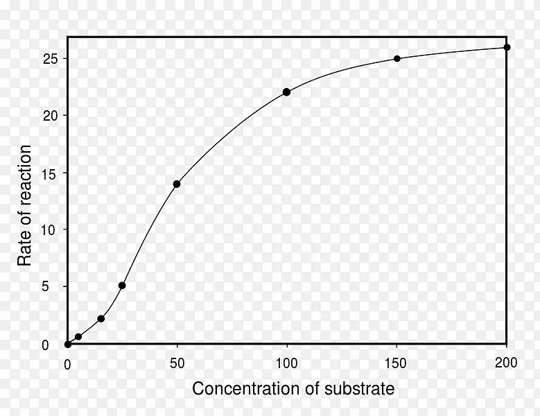 变构调节酶底物分子化学反应-乙状结肠曲线