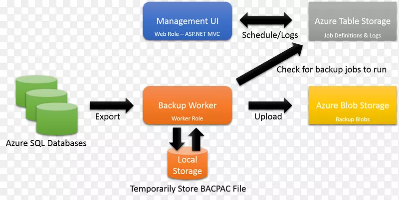 二进制大对象microsoft azure sql数据库表