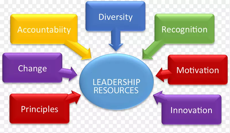 激励领导组织资源-情境领导模型
