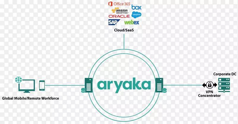 aryaka计算机网络软件.定义为服务广域网的网络软件.wan网络图