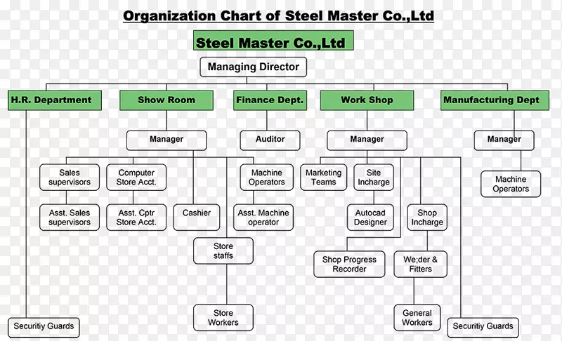 组织结构图业务钢结构企业