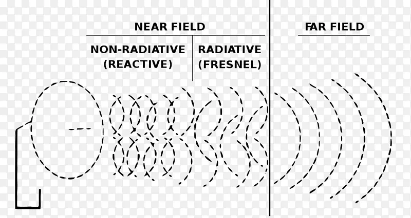 电磁辐射微波近场和远场天线.微波