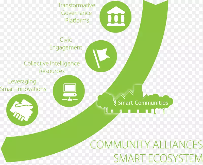可持续社区生态系统智能可持续性