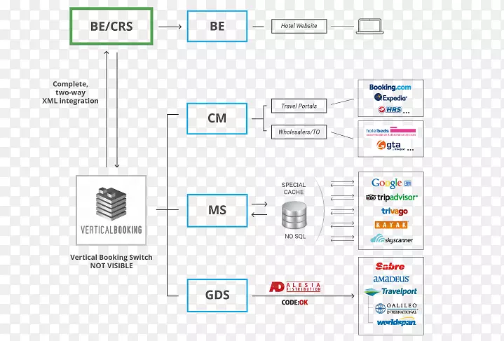 计算机预订系统，在线酒店预订，全球分销系统，网上预订引擎-酒店