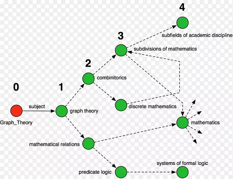 图论离散数学图数据库图遍历-数学
