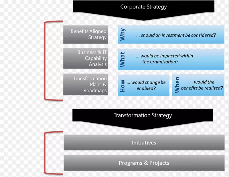 战略企业架构战略规划-业务