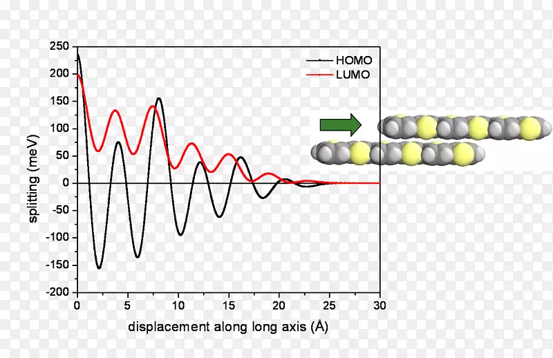 HOMO/Lumo反键分子轨道化学键积分波函数-横向意义