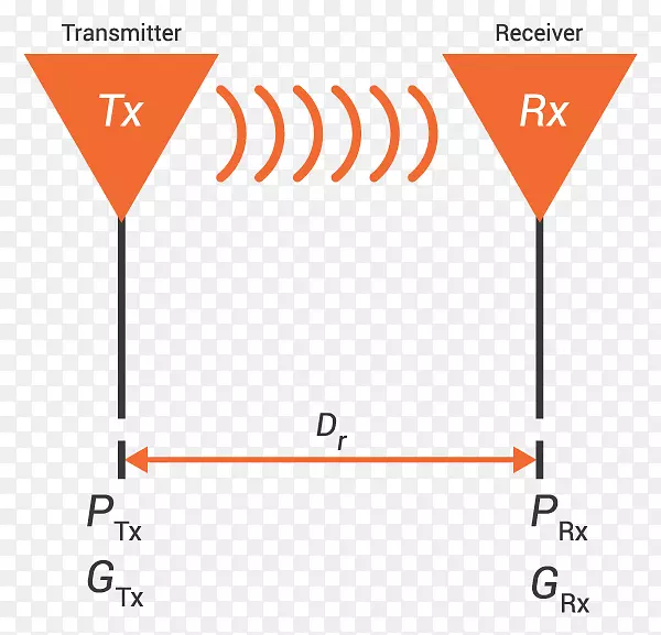 飞利斯传输方程天线DBM发射天线增益-光速公式