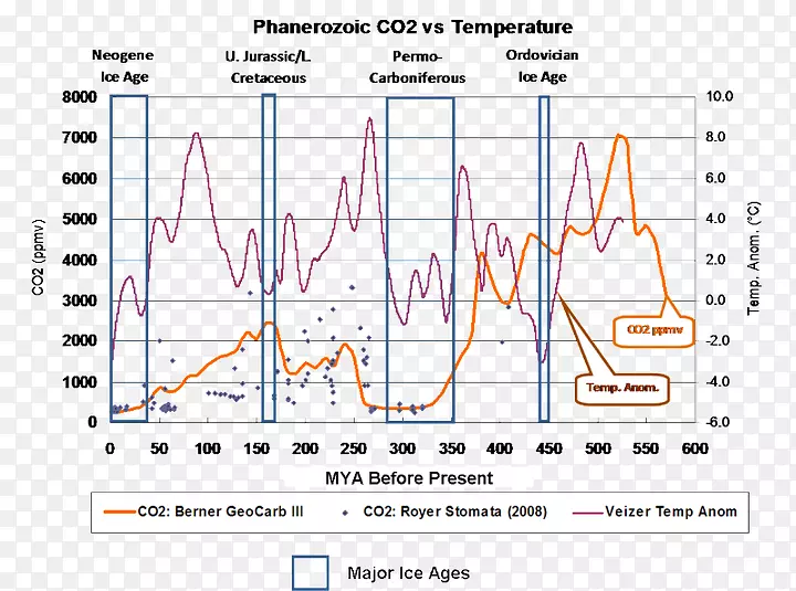 显生宙始新世全球变暖渐新世二氧化碳