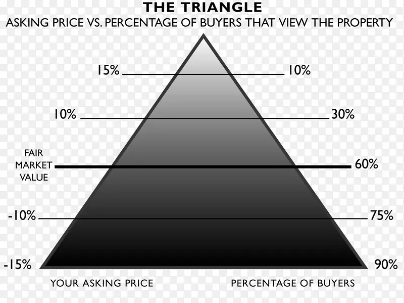 买方询问价格，销售市场价值-代理让。