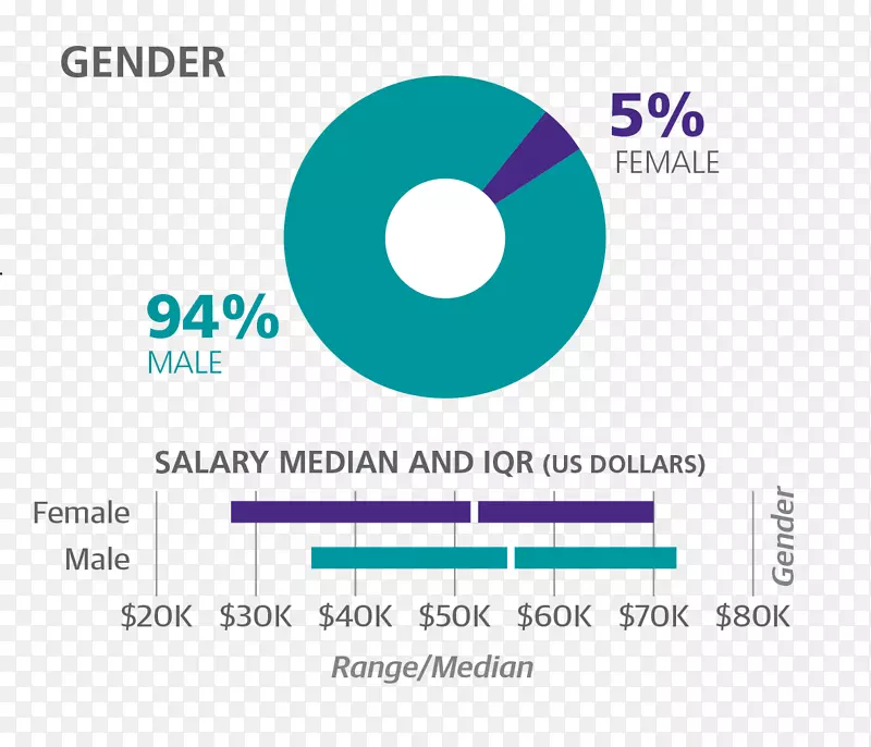 薪金调查工作工资收入-性别与发展