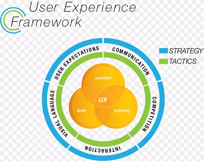 用户体验设计用户界面设计软件框架用户体验