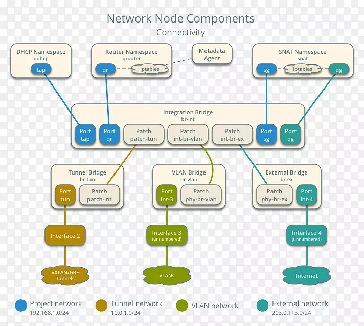 计算机网络iptables路由器OpenStack图-网络节点