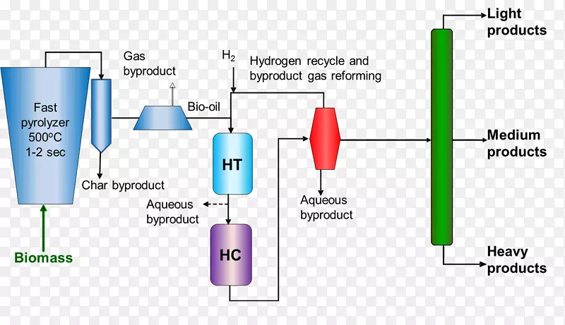 裂解炼油厂加氢脱硫石油生物质热解