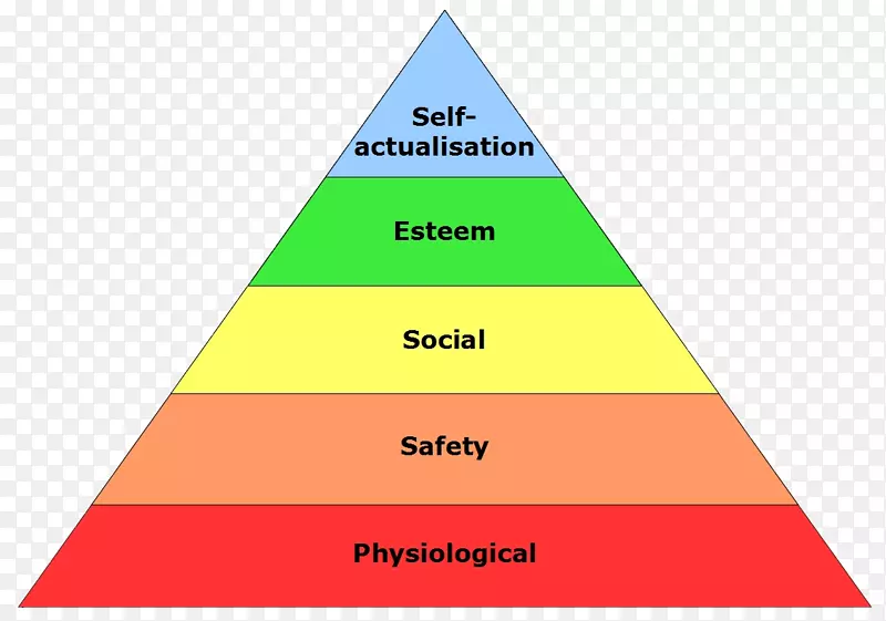 马斯洛的需要层次论-一种人的激励心理、自尊-营养金字塔理论
