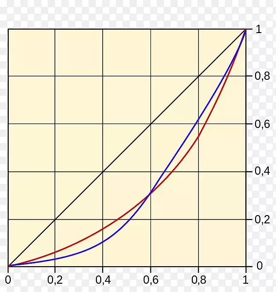洛伦兹曲线吉尼系数角正态分布角