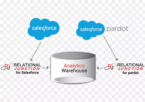 Salesforce.com Pardot业务数据-dw软件