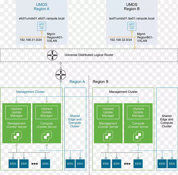 vmware vSphere计算机软件计算机应用软件定义数据中心网络主题