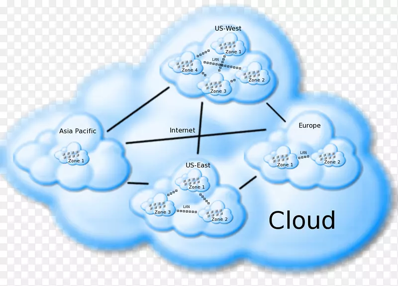 云计算计算机集群测试internet Cloudtest-云集群