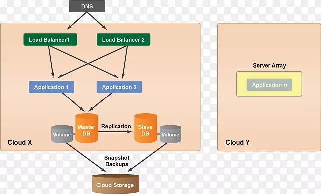 系统架构云计算体系结构云存储主图设计