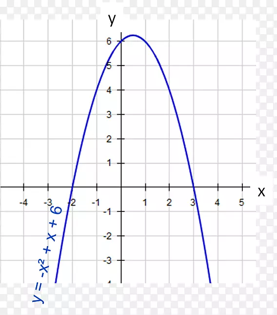 函数级2的点角笛卡尔坐标系平面图