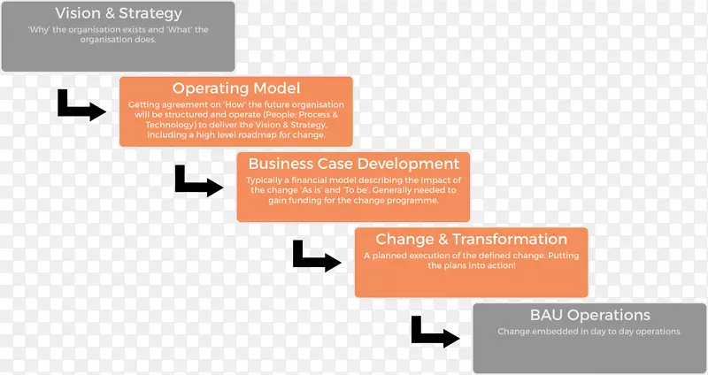 业务计划项目-关键阶段2