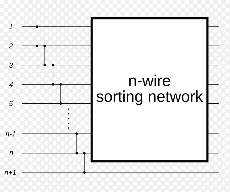文档分批器奇偶合并排序网络排序算法合并排序设计
